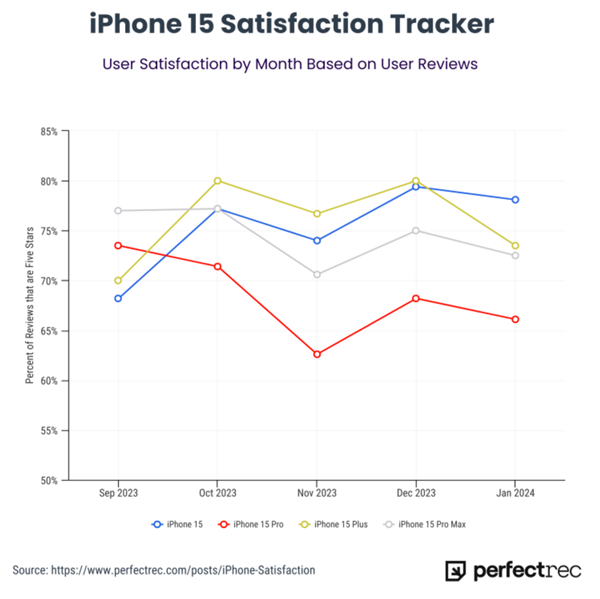  70 万用户评价：iPhone 15 Pro满意度最低 续航差成最大槽点