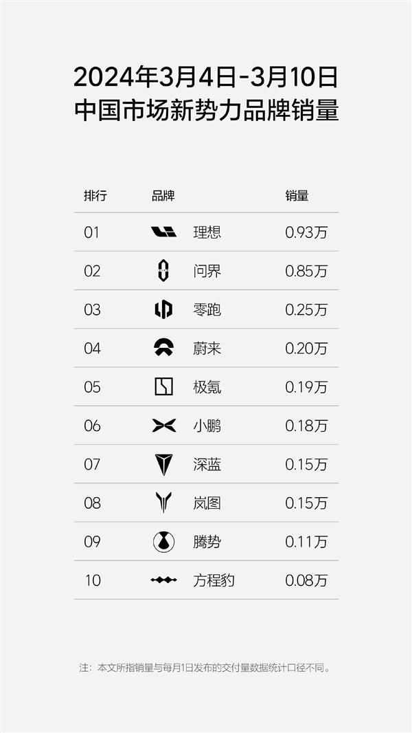 单周销量0.93万辆！理想反超问界夺得新势力销冠